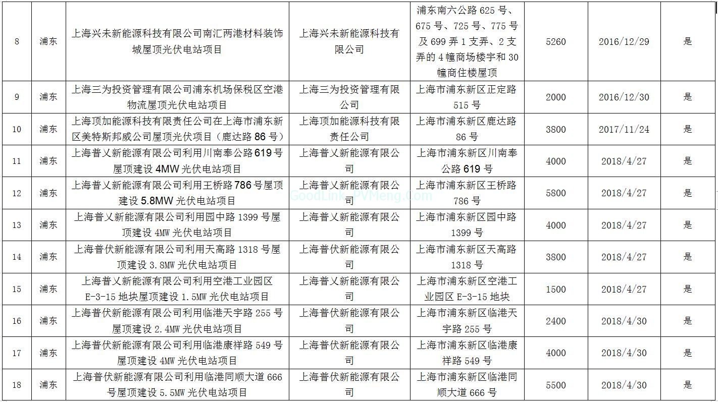 20181225沪发改能源〔2018〕188号-关于公示上海市“十二五”以来光伏项目有关情况的通知