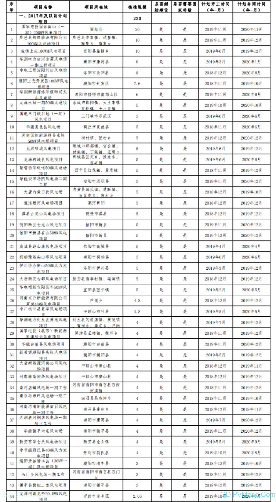 【230＋185万kW风电继续建设】河南省“十二五”以来风电项目信息公示20190221