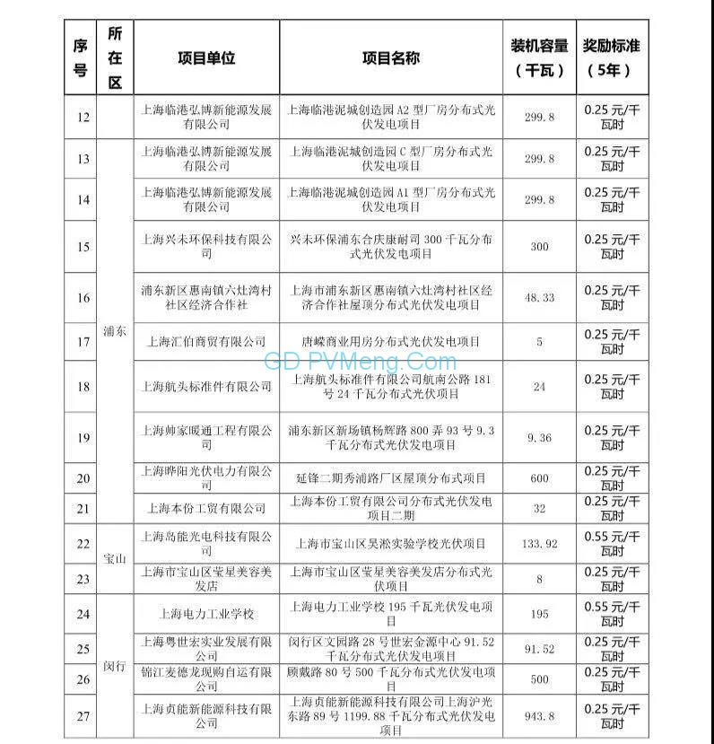 上海市发展改革委关于公布2018年第三批可再生能源和新能源发展专项资金奖励目录的通知（沪发改能源〔2019〕45号）20190408