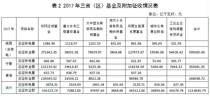 陕、宁、青三省（区）电网企业政府性基金及附加征收情况简析20190213