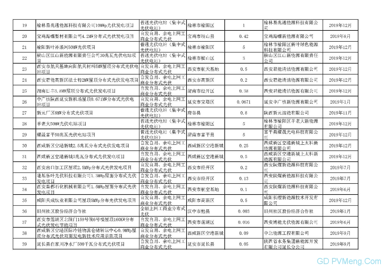 75个 132.675万千瓦||陕西省能源局关于2019年光伏发电国家补贴竞争省级审核结果的通知20190628