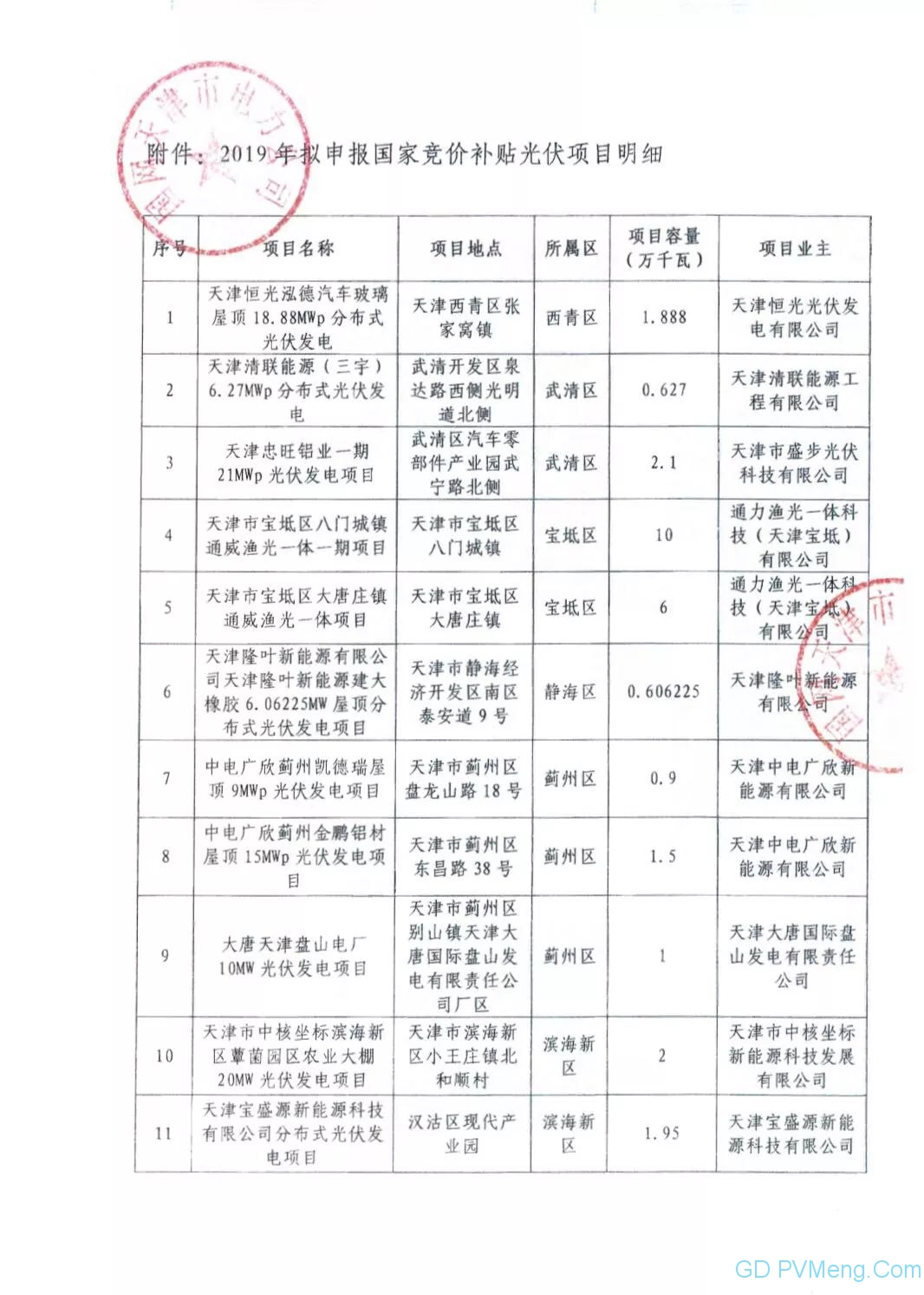 72个 44.002万千瓦||国网天津市电力公司关于2019年拟申报国家竞价补贴光伏项目电力送出和消纳意见20190625