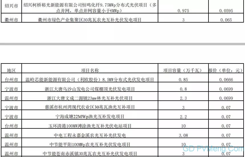 1885 个 239.98 万千瓦||浙江省能源局关于开展 2019 年普通光伏发电国家补贴项目竞争性配置专家评审意见公示20190628