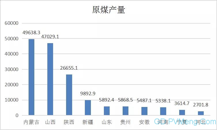 2019年上半年全国电力数据排行