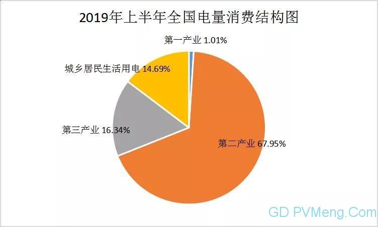 2019年上半年全国电力数据排行