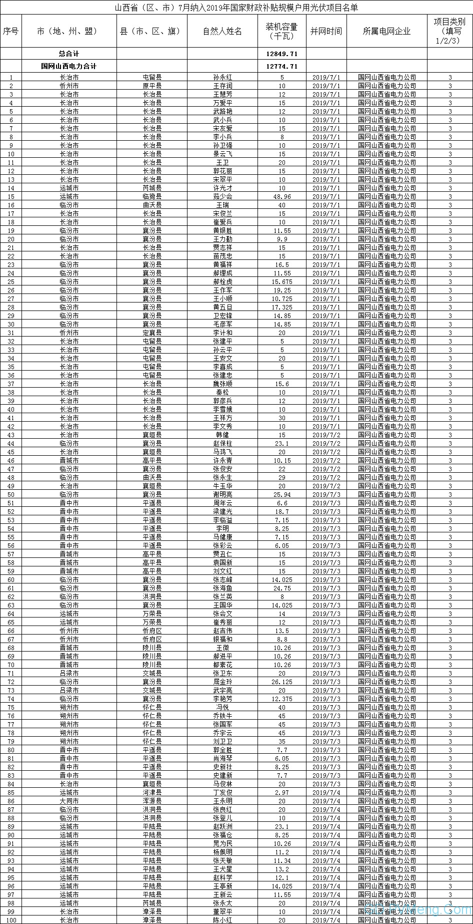 山西省能源局关于2019年7月户用光伏发电项目信息公示（7月份12.849MW户用光伏项目纳入补贴规模 附详细名单）