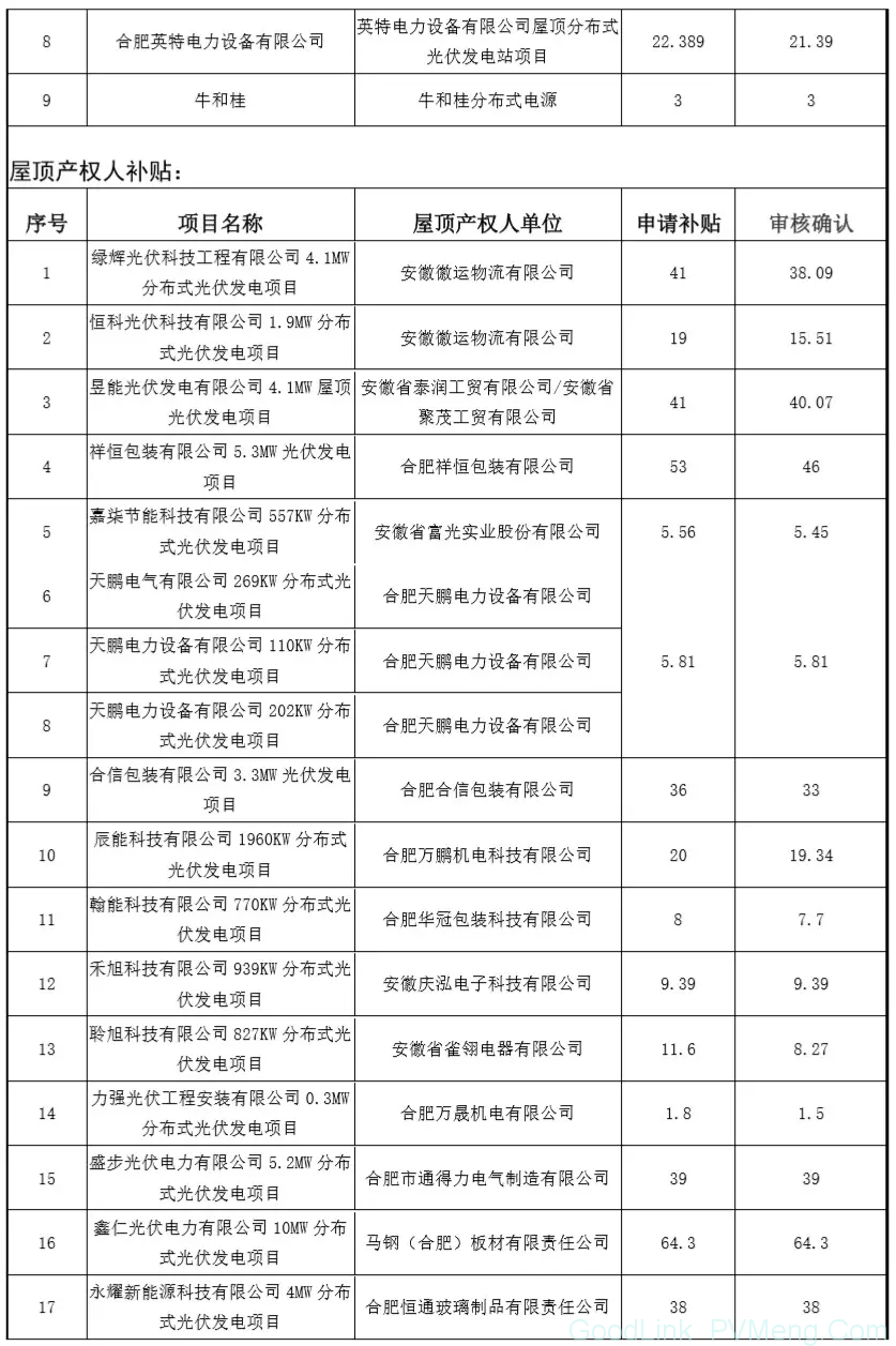 20180926合肥市经信委-关于2017年度光伏产业类扶持政策补贴资金兑现的公示