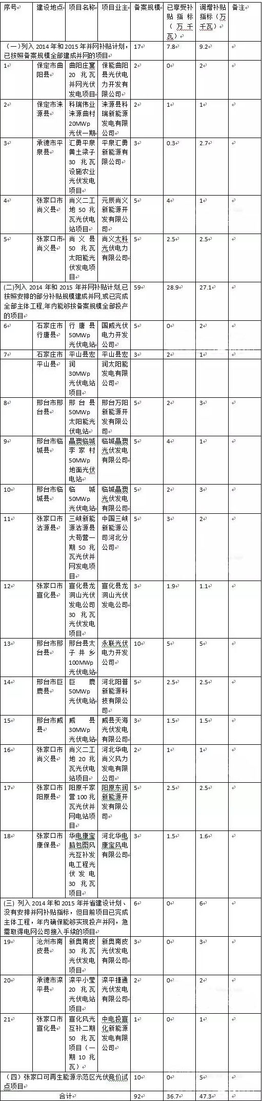 河北省发改委关于调整部分光伏发电项目并网补贴计划的通知（冀发改能源〔2015〕1188号）20151019