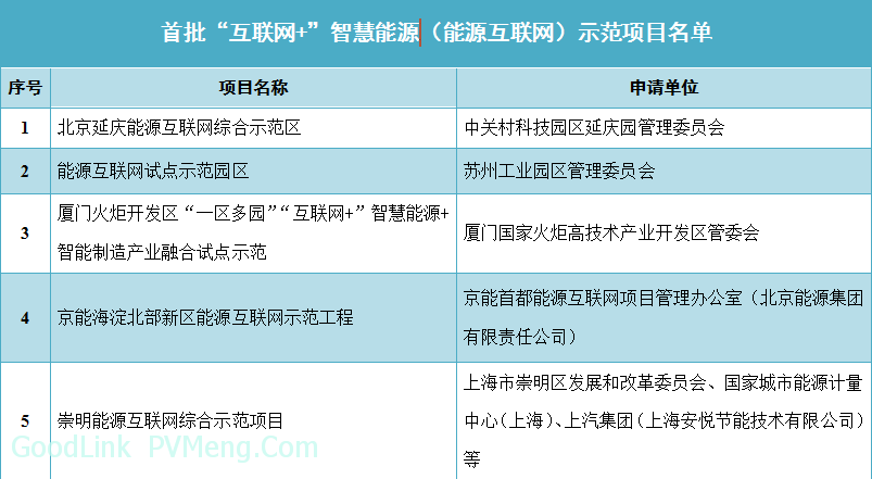 20170628国能发科技〔2017〕20号-关于公布首批“互联网+”智慧能源（能源互联网）示范项目的通知