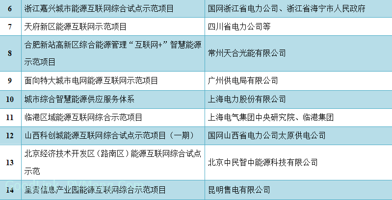 20170628国能发科技〔2017〕20号-关于公布首批“互联网+”智慧能源（能源互联网）示范项目的通知