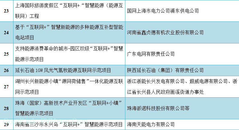 20170628国能发科技〔2017〕20号-关于公布首批“互联网+”智慧能源（能源互联网）示范项目的通知