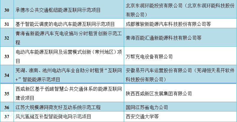 20170628国能发科技〔2017〕20号-关于公布首批“互联网+”智慧能源（能源互联网）示范项目的通知