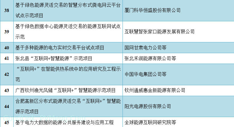 20170628国能发科技〔2017〕20号-关于公布首批“互联网+”智慧能源（能源互联网）示范项目的通知