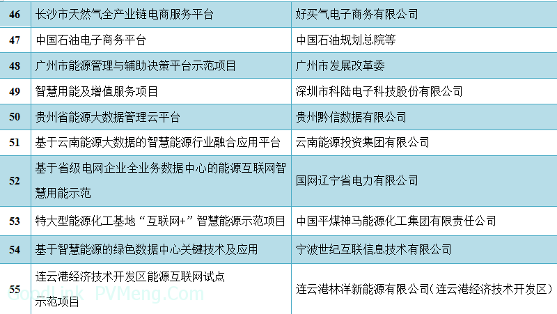 20170628国能发科技〔2017〕20号-关于公布首批“互联网+”智慧能源（能源互联网）示范项目的通知