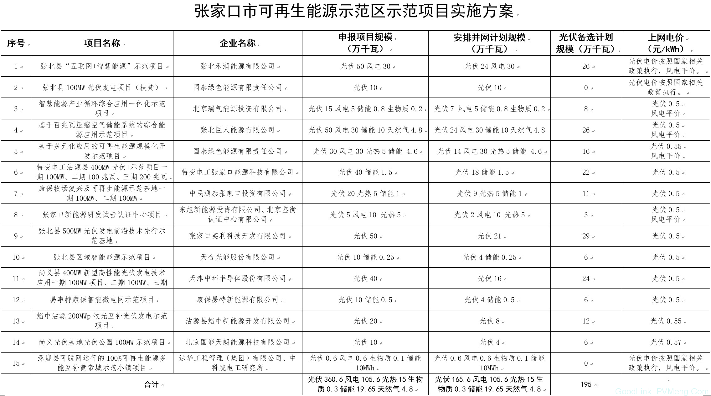 20180926河北省能源局-张家口市可再生能源示范区示范项目实施方案公示