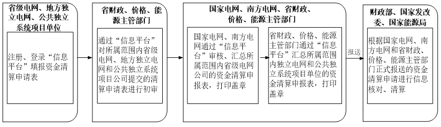 20170418财办建〔2017〕29号-关于开展可再生能源电价附加补助资金清算工作的通知