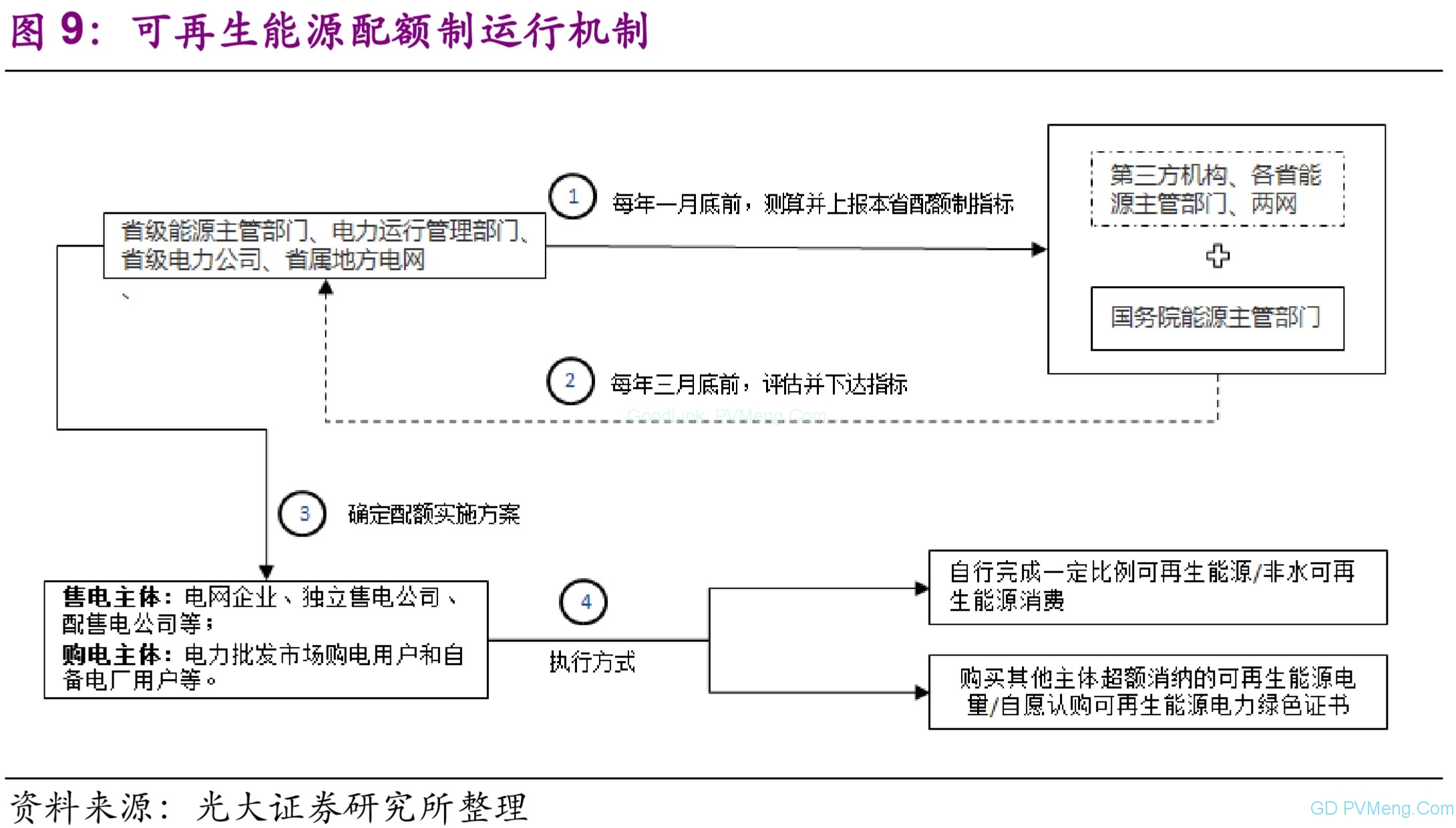 可再生能源电力配额三求意见-【光动新能源信息周刊2018-46GD002】