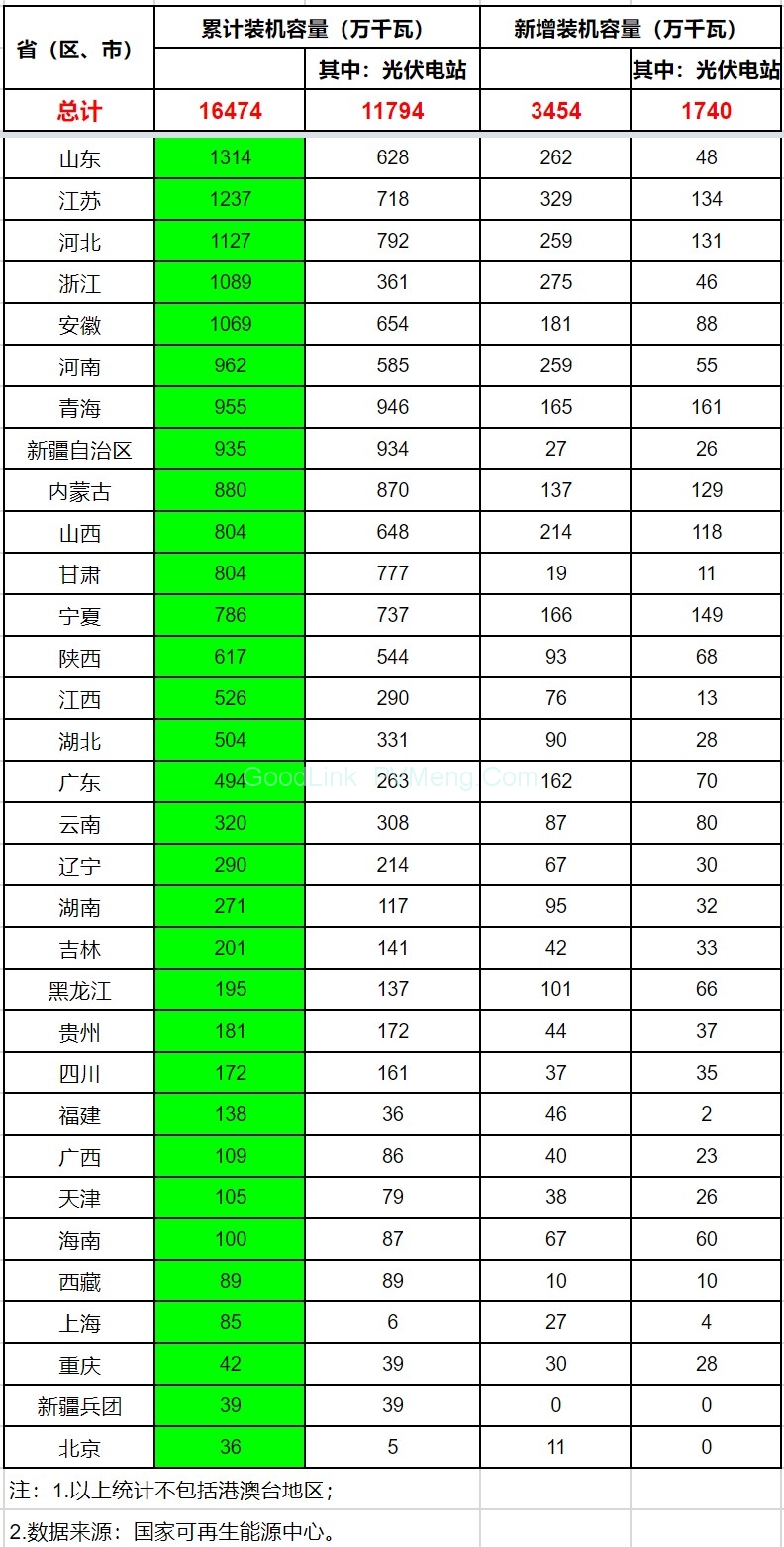 【光伏统计】2018年前三季度光伏建设运行情况-累计山东第一、新增江苏第一