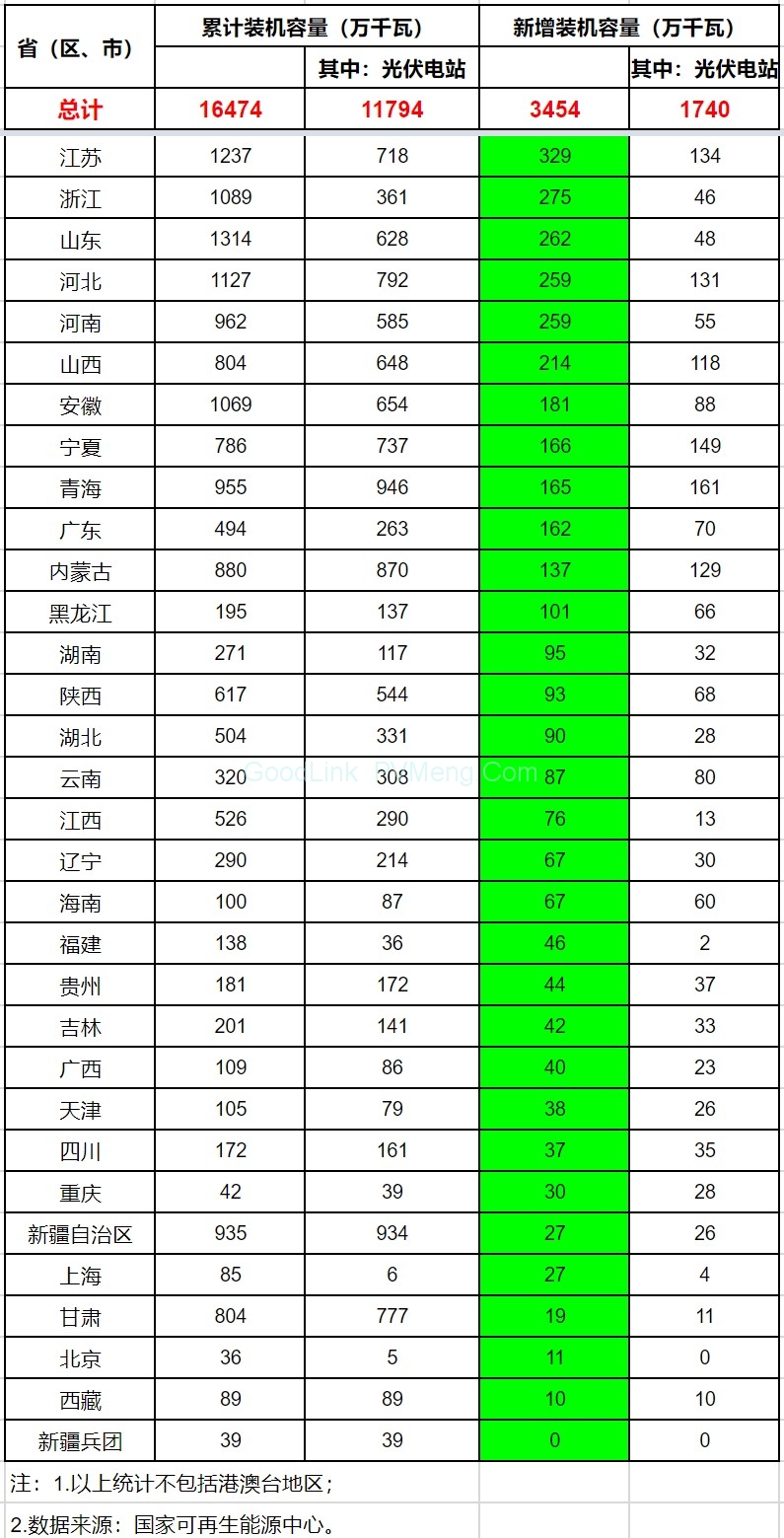 【光伏统计】2018年前三季度光伏建设运行情况-累计山东第一、新增江苏第一