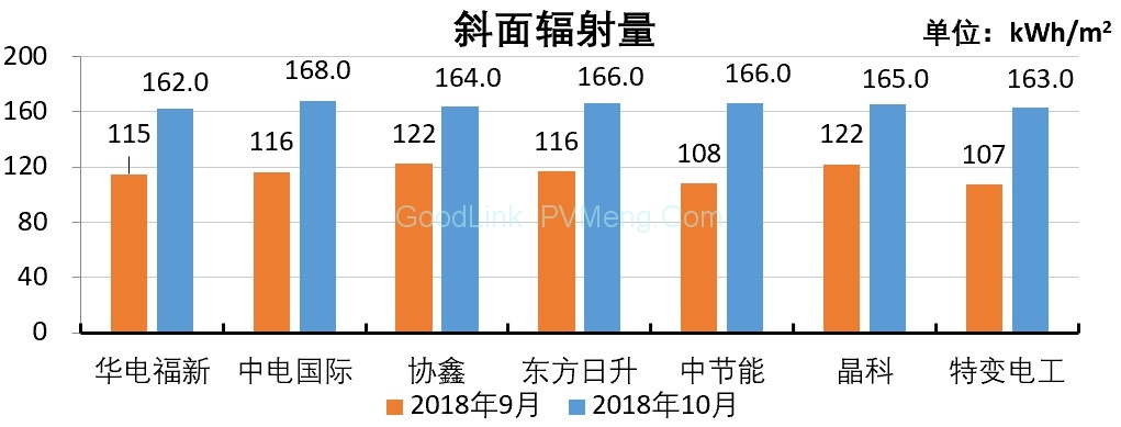 20181120芮城光伏发电领跑基地监测月报201810月