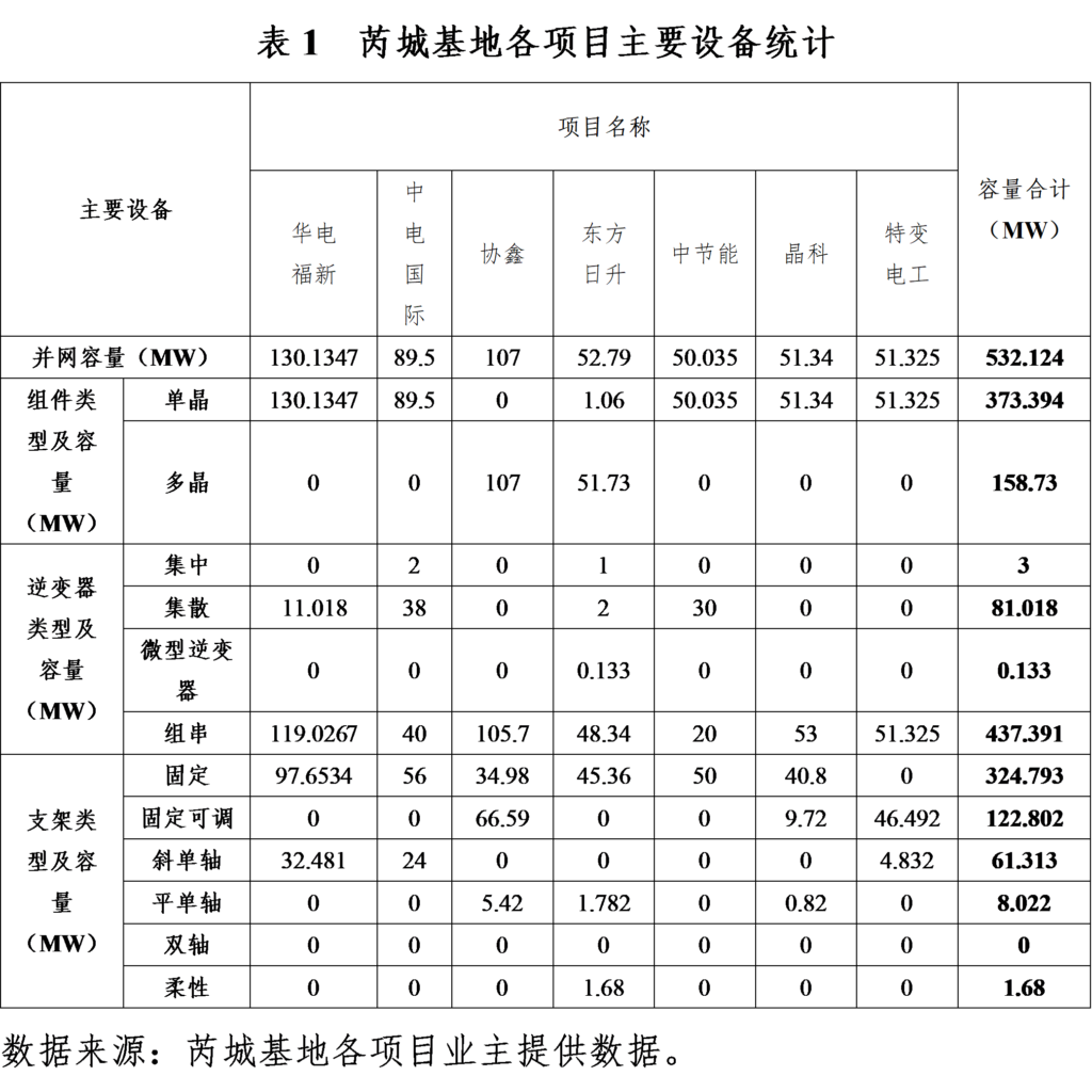 20181120芮城光伏发电领跑基地监测月报201810月