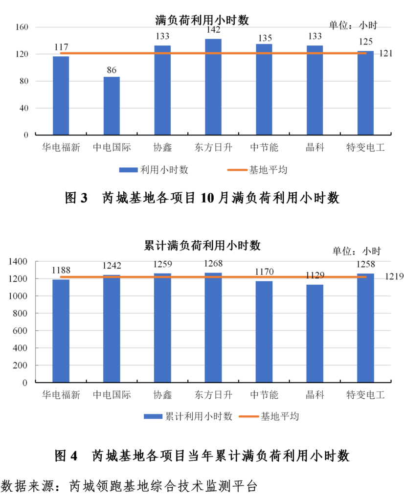 20181120芮城光伏发电领跑基地监测月报201810月