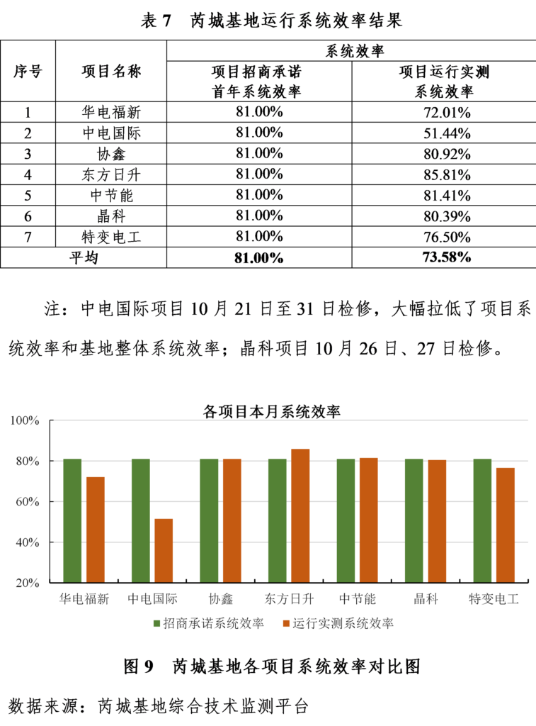 20181120芮城光伏发电领跑基地监测月报201810月