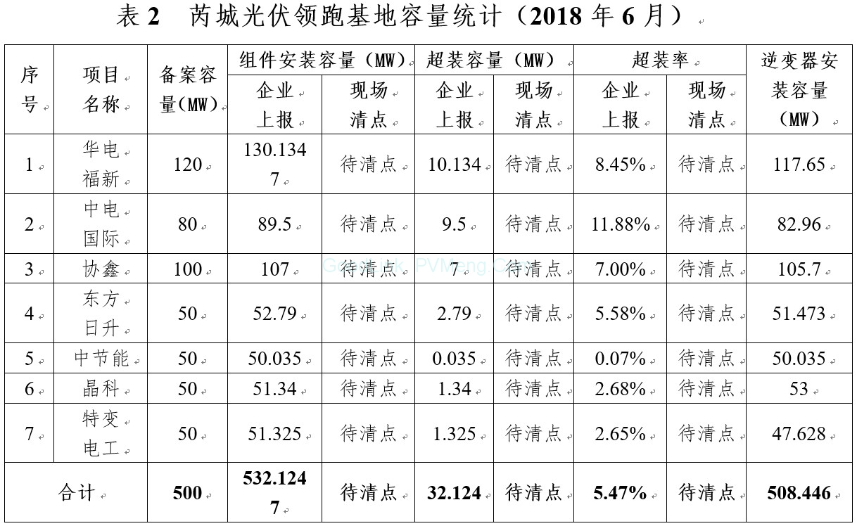 20181120芮城光伏发电领跑基地监测月报201810月