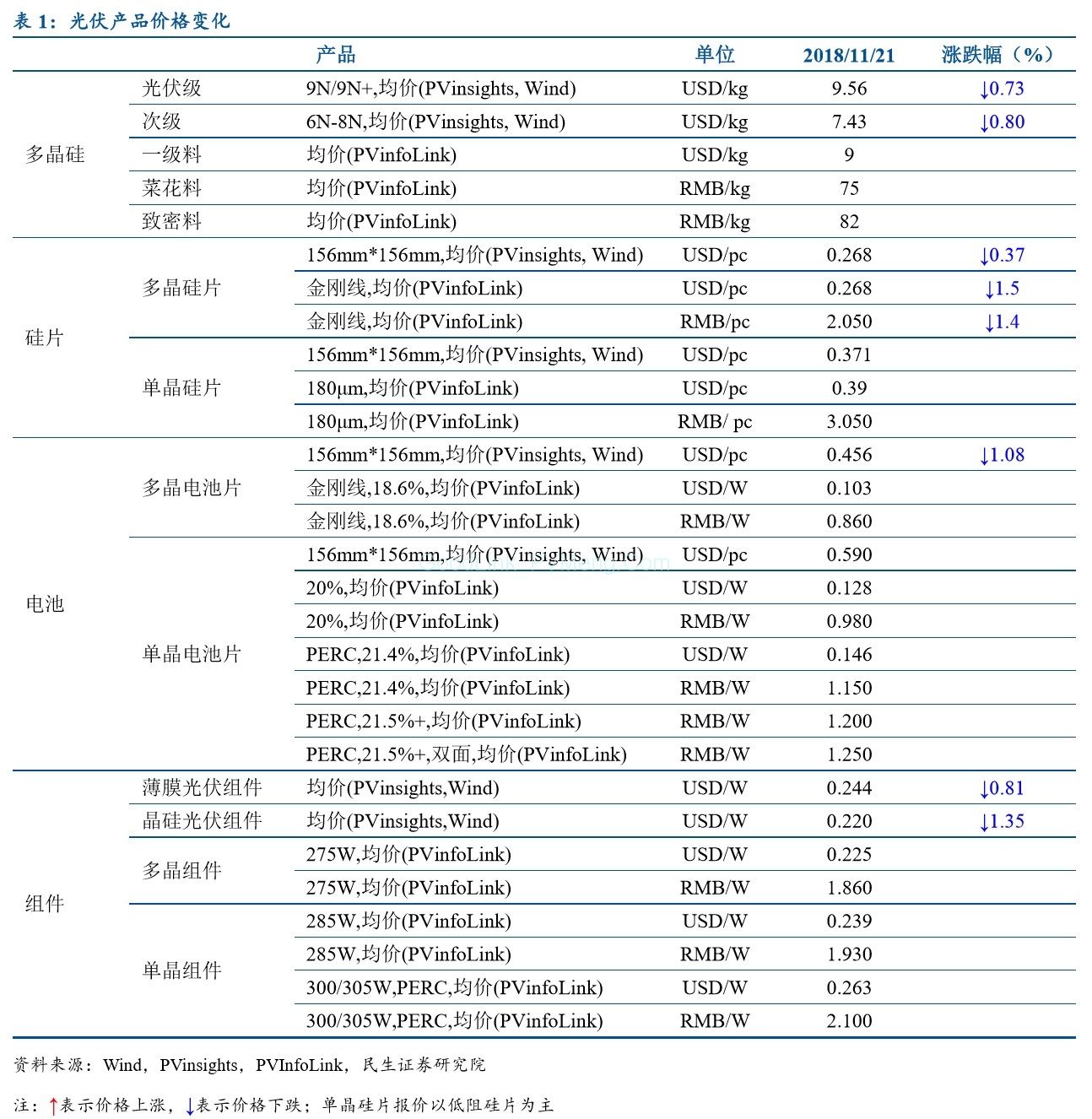 预计2019年国内光伏装机容量将稳定在40-50GW左右，全球100GW以上【光动新能源信息周刊2018第48周GD004】