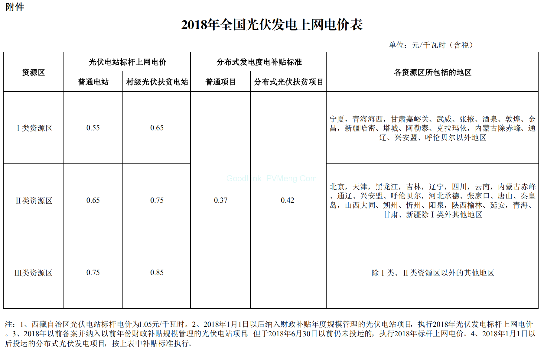 0171219发改价格规〔2017〕2196号-关于2018年光伏发电项目价格政策的通知"