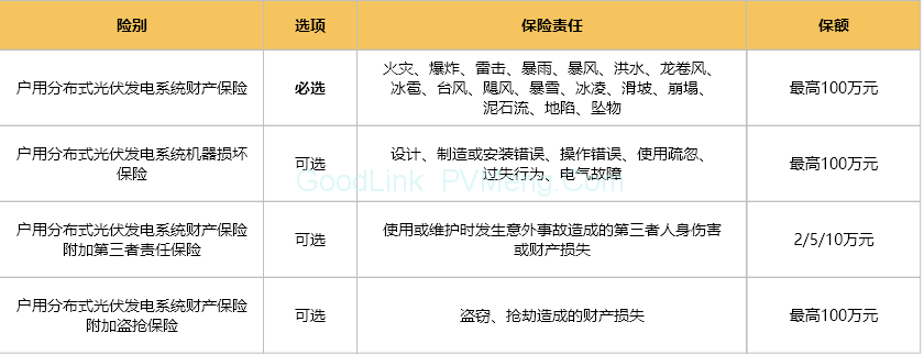 投资建设光伏无忧-光伏在线保险上线