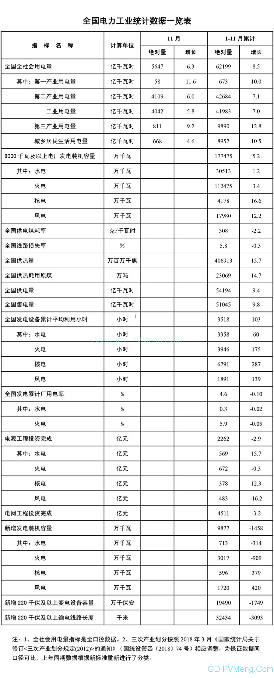 20181220国家能源局发布11月份全社会用电量等数据，同比增长6.3%