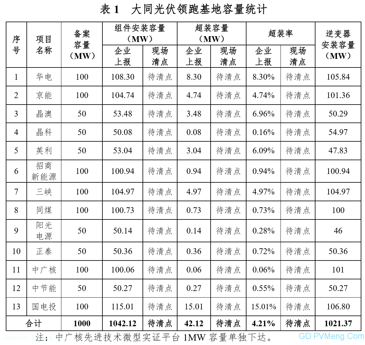 运行监测12月报|大同采煤沉陷区国家先进技术光伏示范基地一期