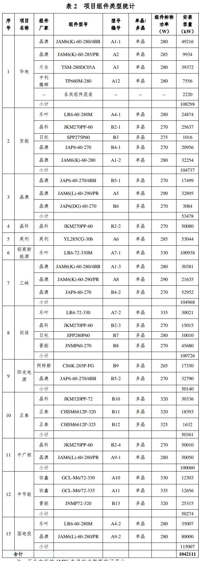 运行监测12月报|大同采煤沉陷区国家先进技术光伏示范基地一期