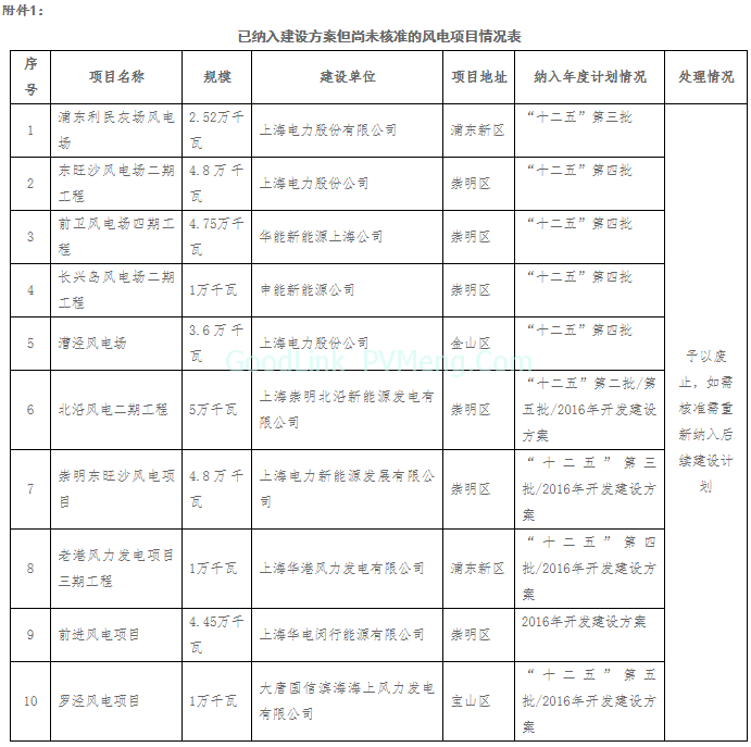 20181130沪发改能源〔2018〕163号-关于公示上海市“十二五”以来风电项目有关情况的通知