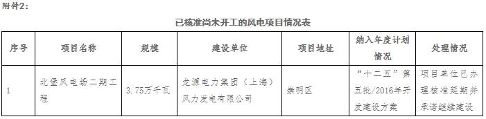 0181130沪发改能源〔2018〕163号-关于公示上海市“十二五”以来风电项目有关情况的通知"