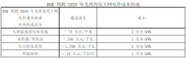 光热为何难以复制光伏的成功？