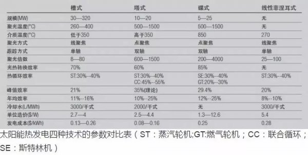 光热为何难以复制光伏的成功？