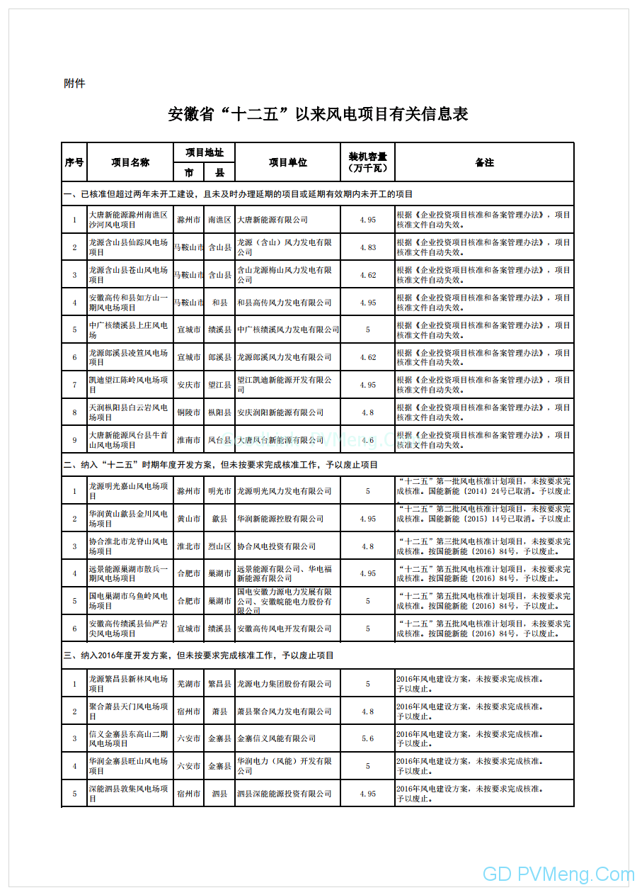 20181228安徽省能源局-关于“十二五”以来风电项目有关信息的公示