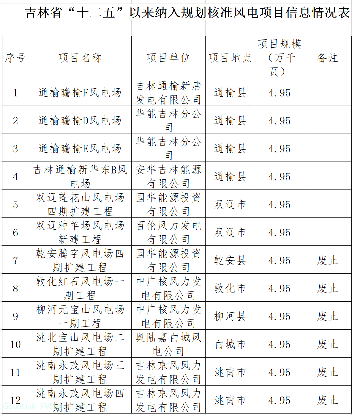 关于补充公示“十二五”以来吉林省风电项目有关情况的通知（吉能新能〔2019〕012号）20190107