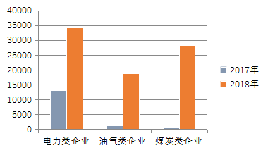 《能源行业信用状况分析报告(2019)》重磅发布（国家能源局资质管理中心）20190116