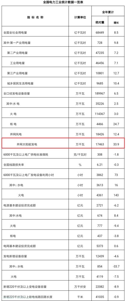 国家能源局：2018年新增并网光伏44.26GW、累计174.63GW--20190118