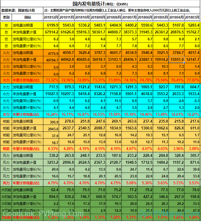 国家统计局发布2018年12月发电量，风光年发电量占比6.11%