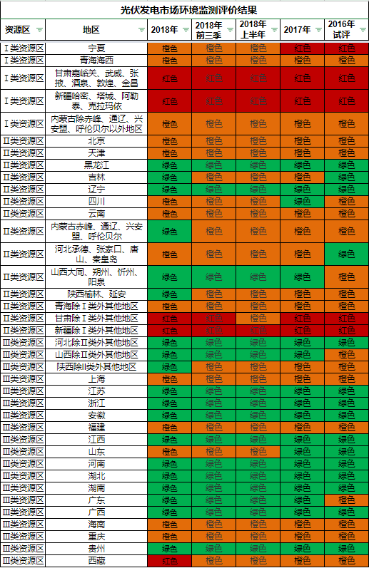 国家能源局综合司关于发布2018年度光伏发电市场环境监测评价结果的通知（国能综通新能〔2019〕11号）20190201