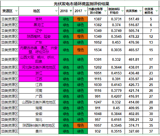 更新||光伏平价参考||风光平价新政下优质光伏投资区域选择