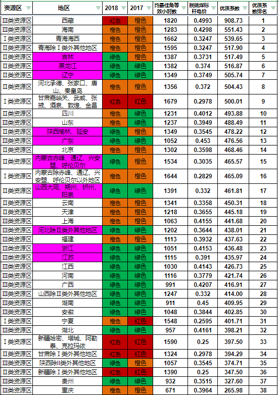 更新||光伏平价参考||风光平价新政下优质光伏投资区域选择