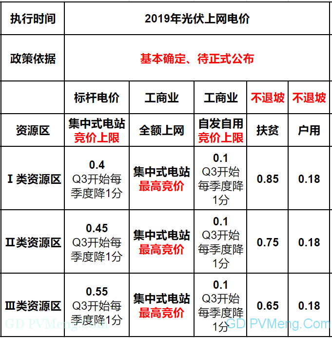 【光伏們】2019年光伏上网电价政策微调：下半年起每季度降价1分/千瓦时20190219