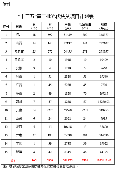 刚刚|下发1.673GW光伏扶贫计划|国家能源局 国务院扶贫办关于下达“十三五”第二批光伏扶贫项目计划的通知（国能发新能〔2019〕37号）20190412