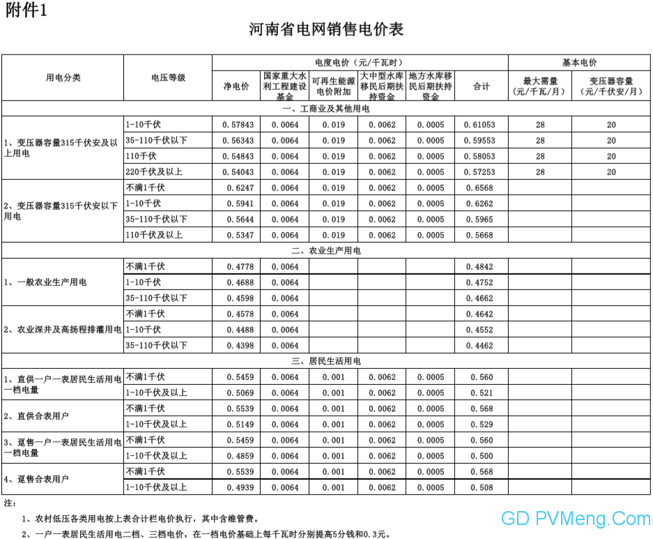 河南发改委关于2019年因增值税税率调整相应降低电价的通知（豫发改价管〔2019〕212号）20190408