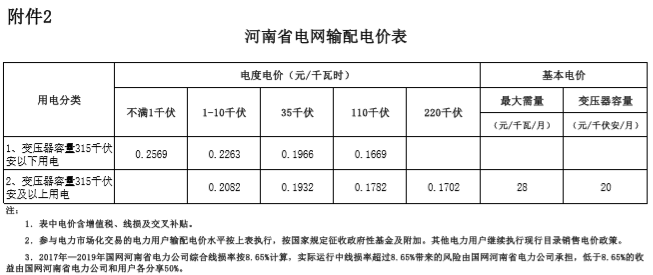 河南发改委关于2019年因增值税税率调整相应降低电价的通知（豫发改价管〔2019〕212号）20190408